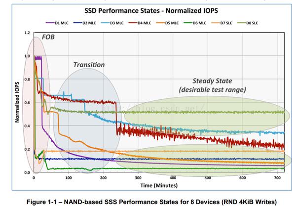 怎样测试企业级SSD