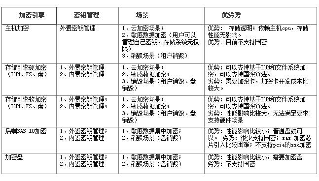 [干货] 数据泄露事件背后，众多的企业级加密技术，谁能堪负重任？