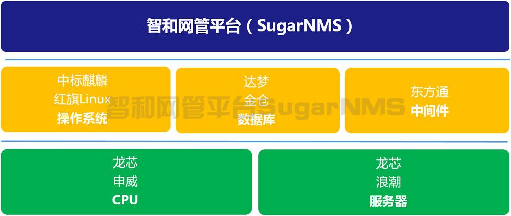 开源的企业级网络管理平台:OpenNMS+SugarNMS 开源的企业级网络管理平台:OpenNMS+SugarNMS