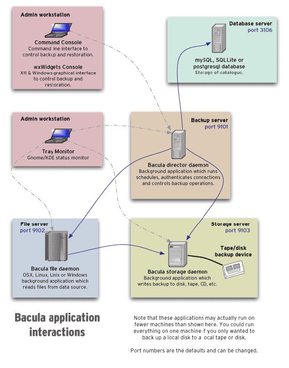 Bacula 实战：从部署到使用