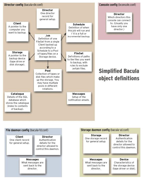 Bacula 实战：从部署到使用
