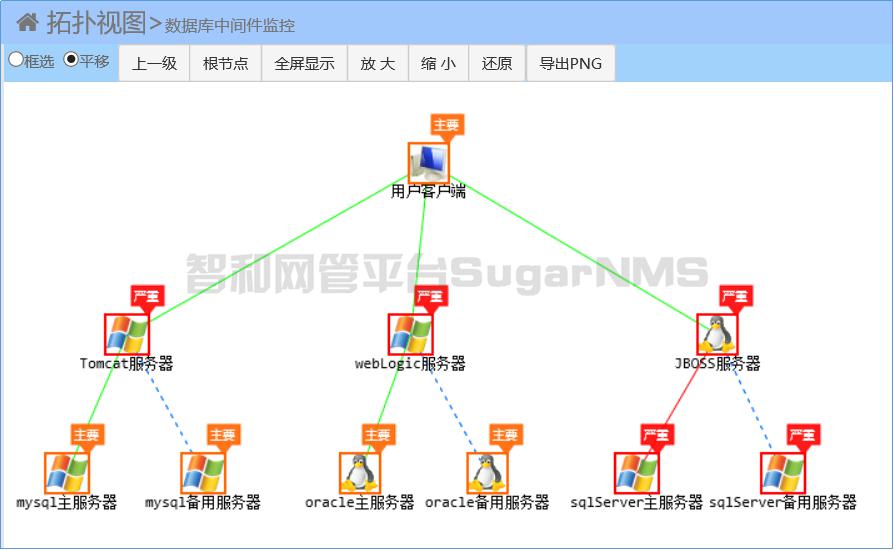 开源的企业级网络管理平台:OpenNMS+SugarNMS 开源的企业级网络管理平台:OpenNMS+SugarNMS