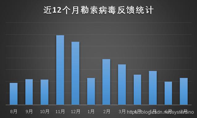 2019年7月勒索病毒疫情分析