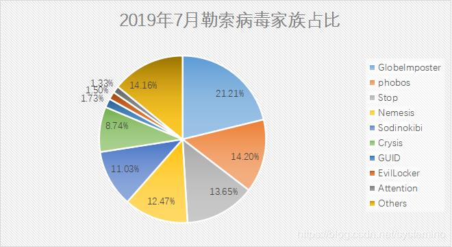 2019年7月勒索病毒疫情分析