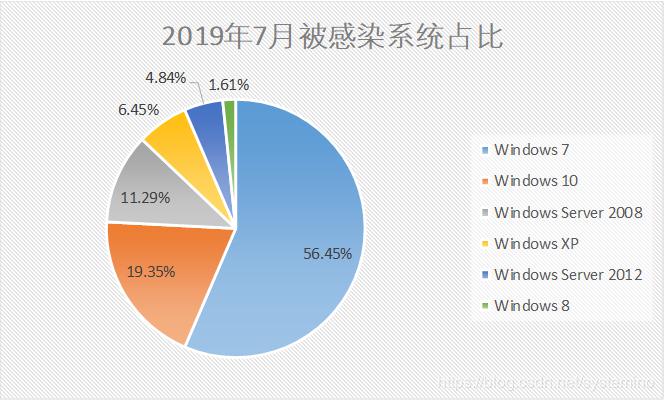 2019年7月勒索病毒疫情分析