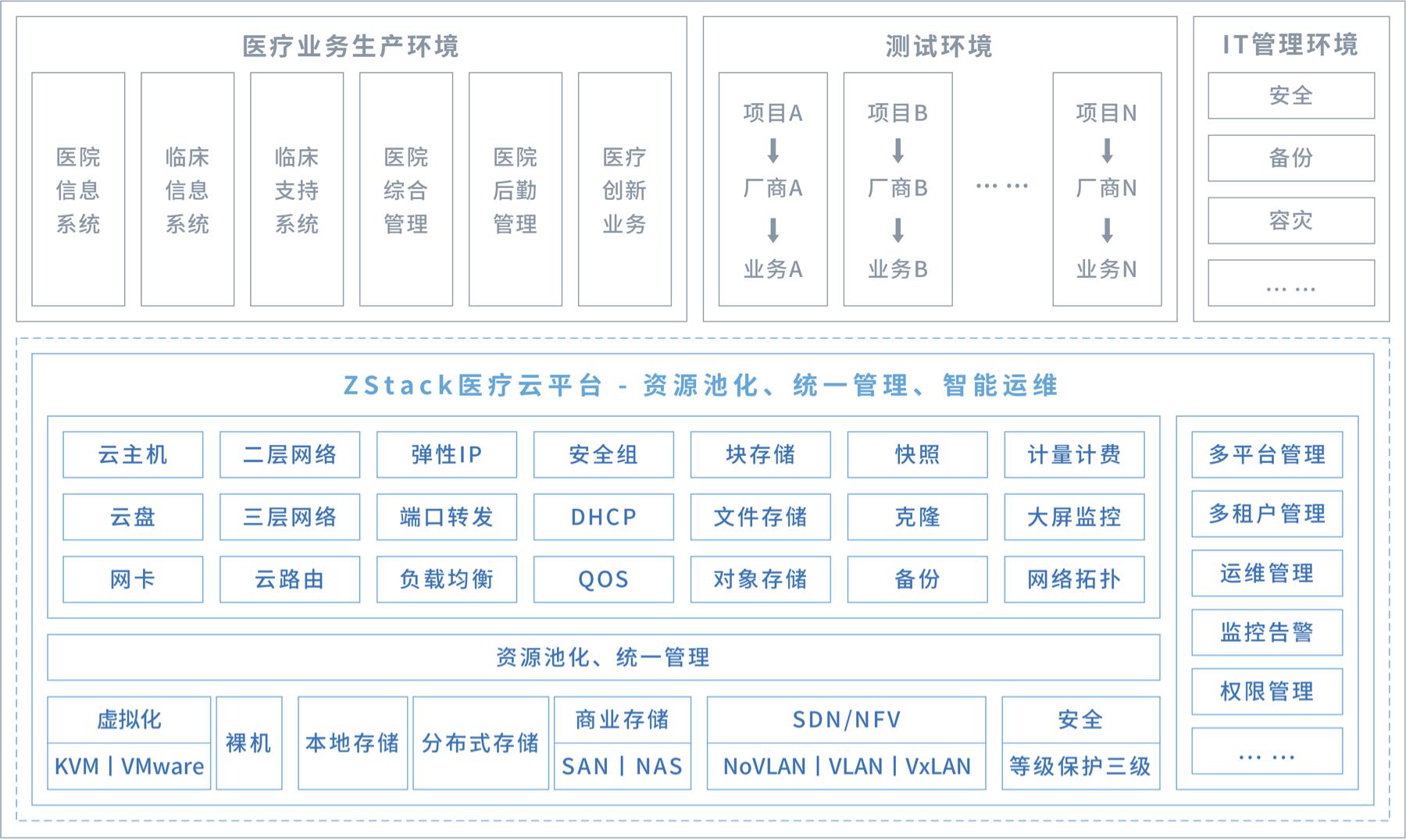 云南医疗行业ZStack私有云产品系统集成与超融合一体机解决方案