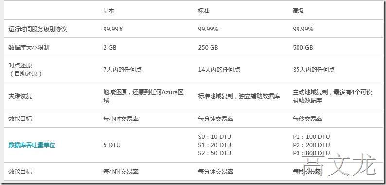 Global Azure SQL Server Database 备份还原机制介绍
