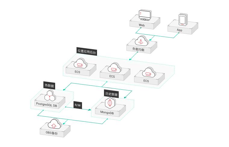 华为云数据库PostgreSQL 大揭秘