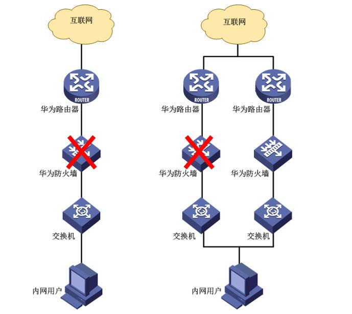 华为防火墙实现双机热备配置详解