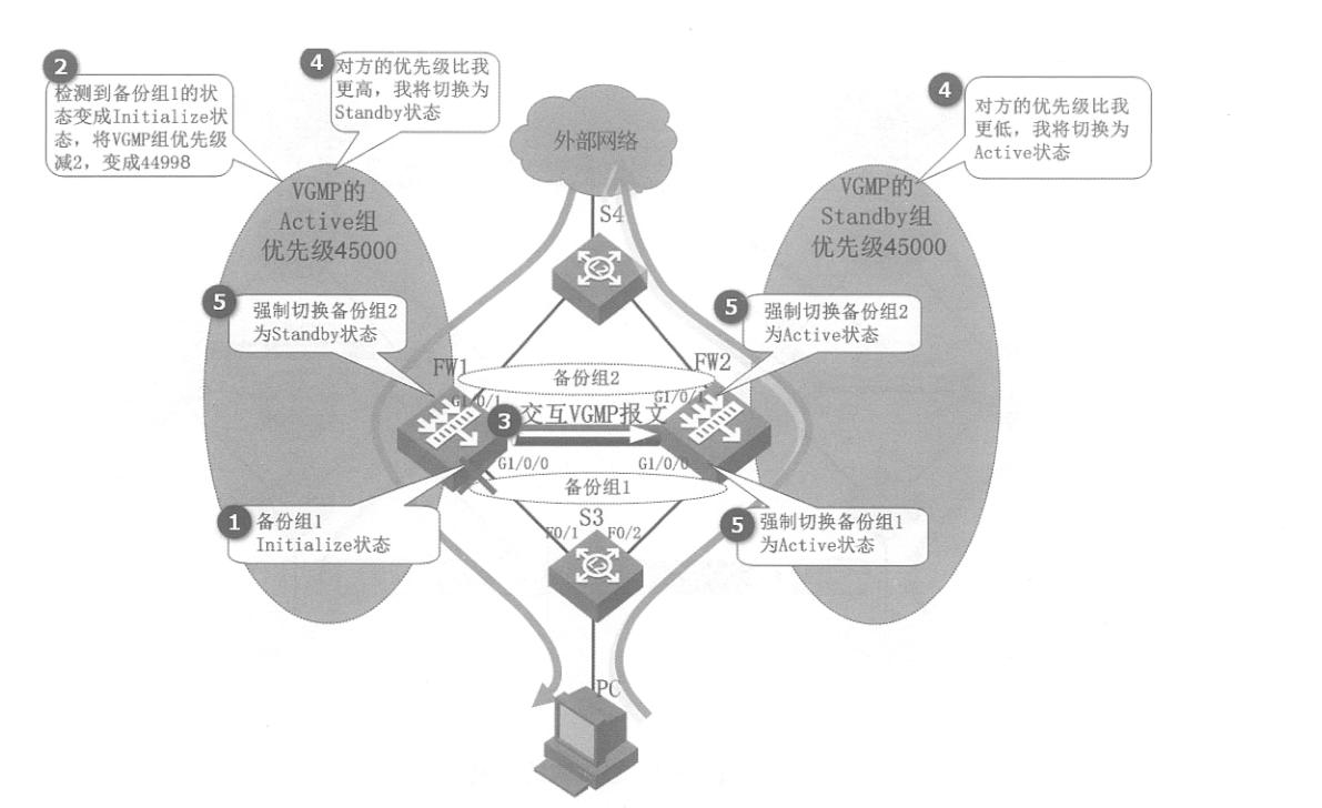 华为防火墙实现双机热备配置详解