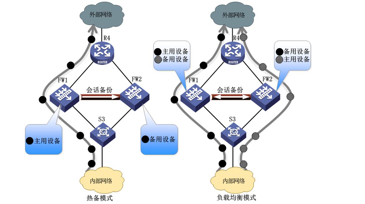 华为防火墙实现双机热备配置详解