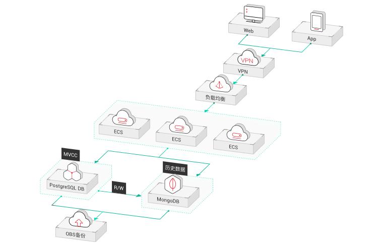 华为云数据库PostgreSQL 大揭秘