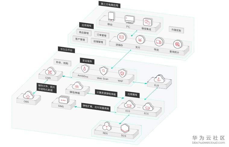 华为云数据库PostgreSQL 大揭秘