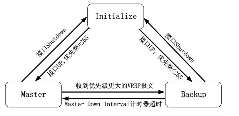 华为防火墙实现双机热备配置详解