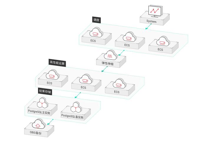 华为云数据库PostgreSQL 大揭秘