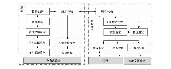 云环境下，大数据存储与备份势在必行