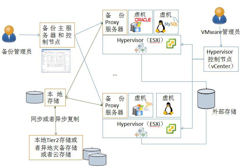 云祺VMware虚机备份和恢复