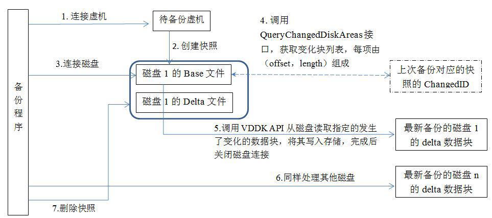 云祺VMware虚机备份和恢复