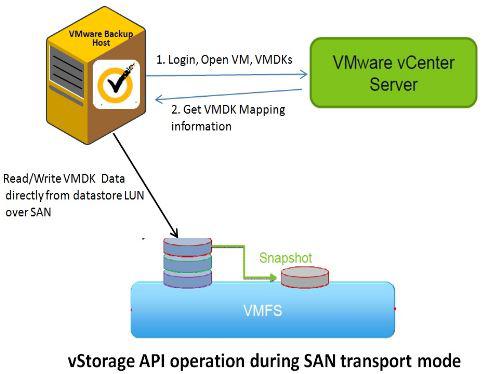 云祺VMware虚机备份和恢复