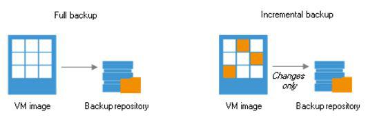 云祺VMware虚机备份和恢复