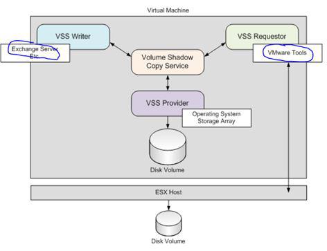 云祺VMware虚机备份和恢复