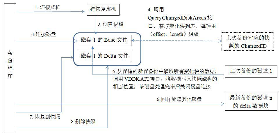 云祺VMware虚机备份和恢复