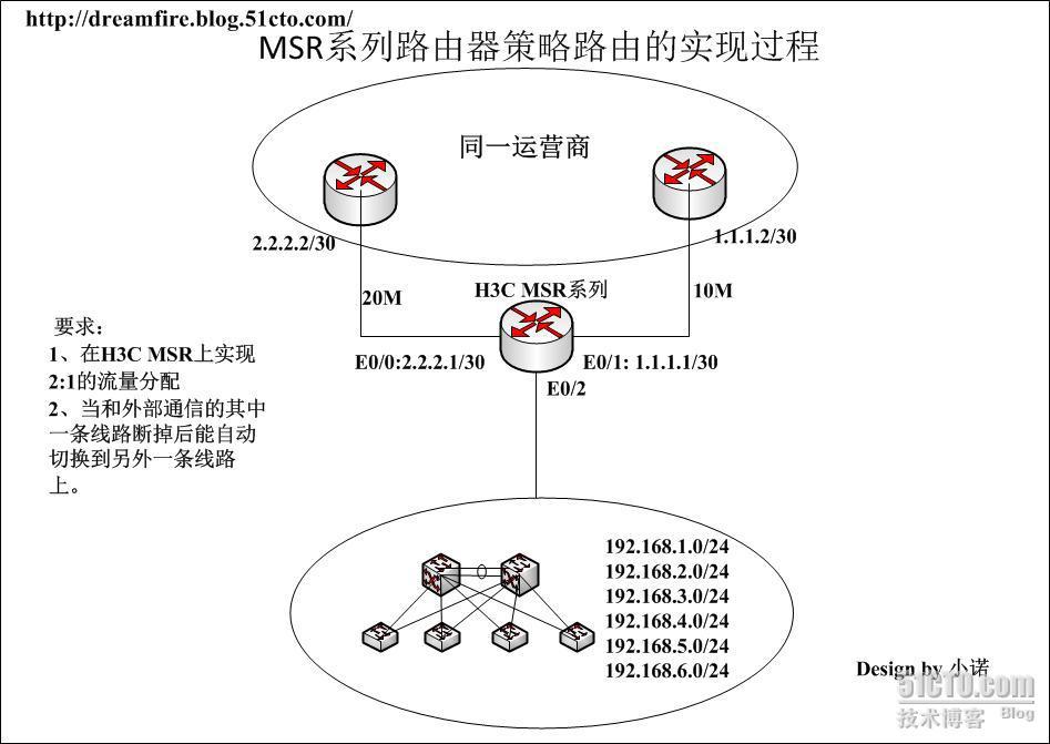 H3C MSR系列路由器负载分担-链路备份的实现过程详解