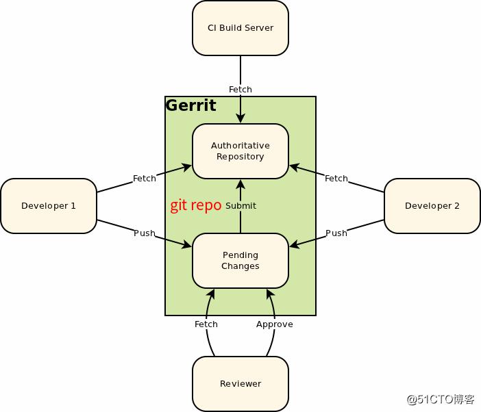Gerrit安装与做冷备份实战