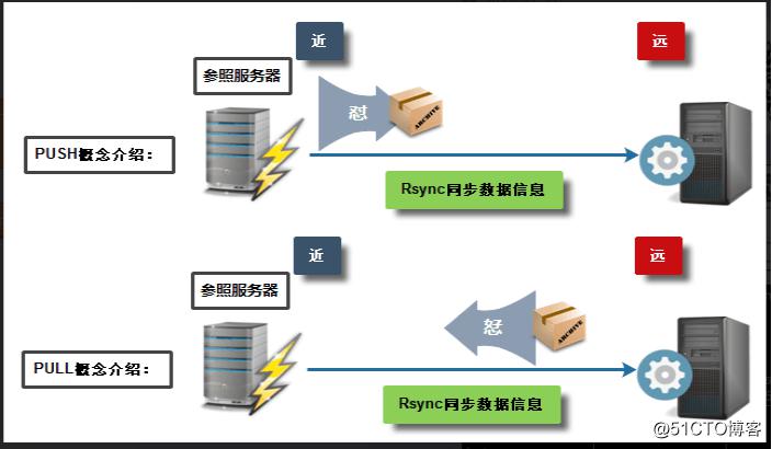 rsync备份服务(上)