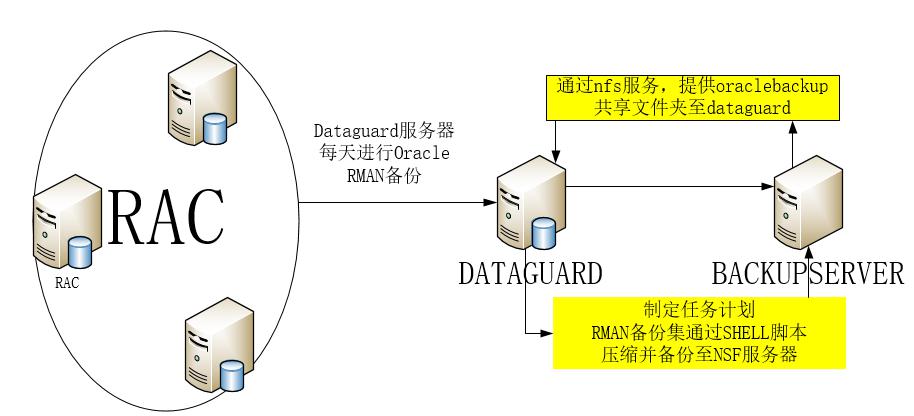 通过shell脚本对oracle备份集进行压缩并异地自动备份