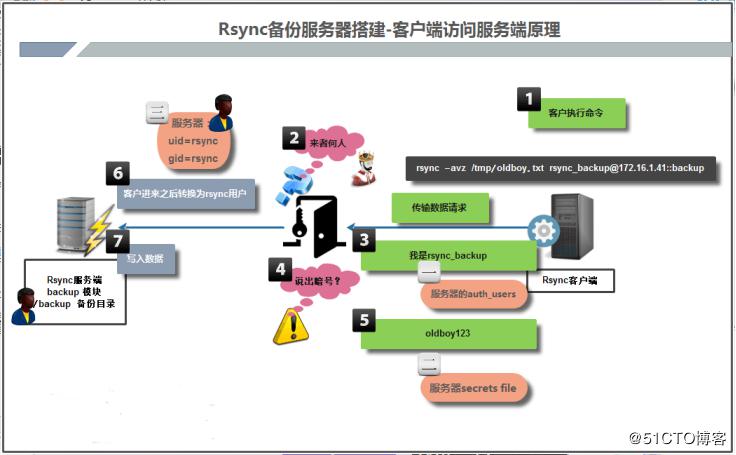 rsync备份服务(上)