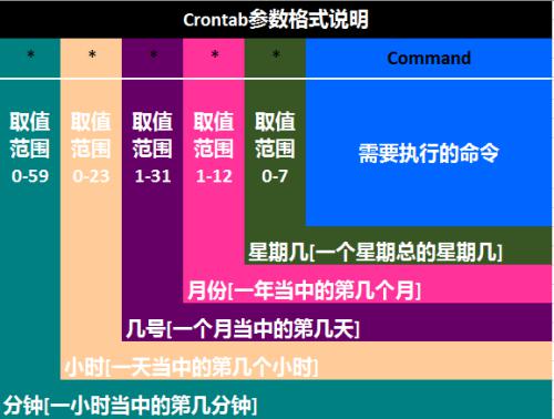 Centos  定时压缩备份数据