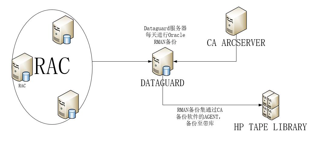 通过shell脚本对oracle备份集进行压缩并异地自动备份