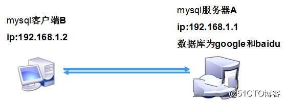 Mysql 远程自动化备份