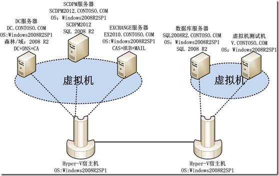 企业级备份方案系列PART4：SCDPM 2012备份/恢复SQL