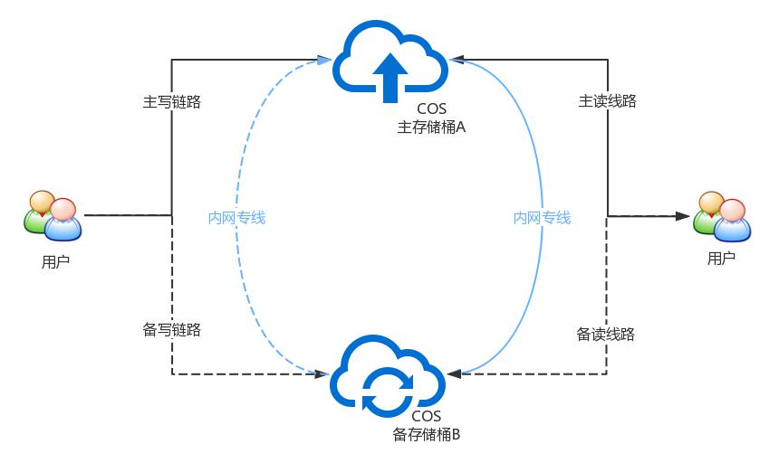 企业上云备份解决方案