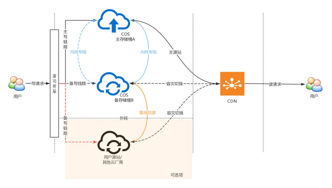 企业上云备份解决方案