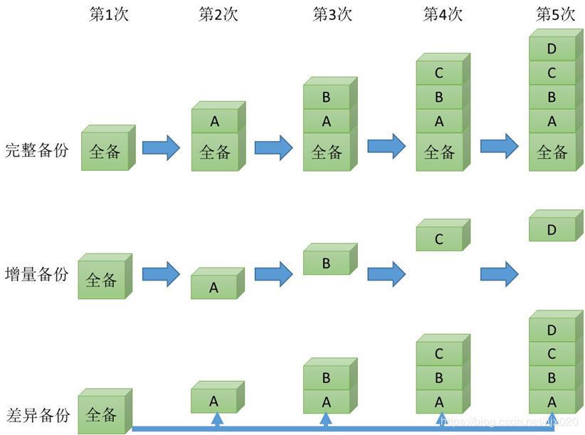 本地备份、异地备份、完整备份、增量备份、差异备份的概念与异同