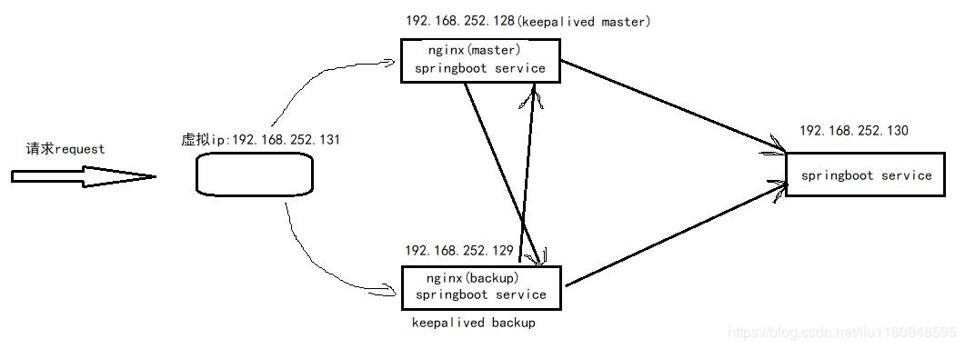 nginx+keepalived实现双机主备容灾