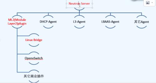 云计算之openstack（N版）neutron网络服务最佳实践