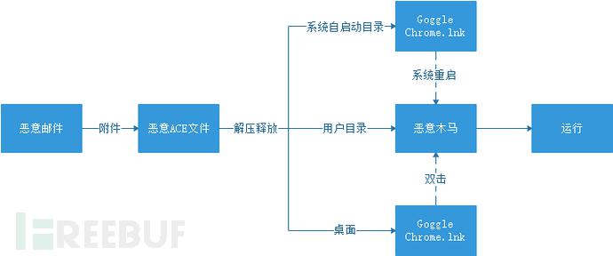 WinRAR漏洞复现（CVE-2018-20250）及恶意软件自启动劫持