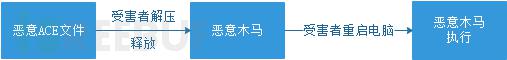 WinRAR漏洞复现（CVE-2018-20250）及恶意软件自启动劫持