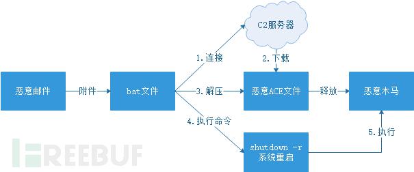 WinRAR漏洞复现（CVE-2018-20250）及恶意软件自启动劫持