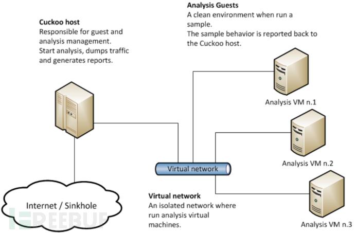 Cuckoo Sanbox（杜鹃沙箱）恶意软件自动化分析系统