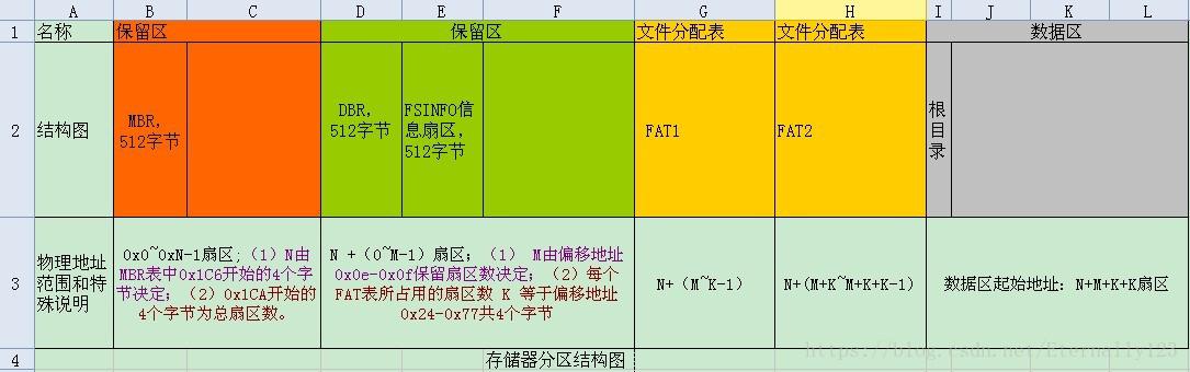 操作系统FAT文件系统概述