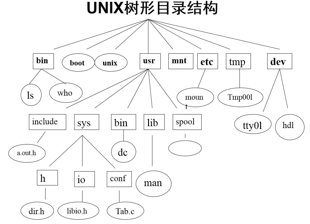 深入理解操作系统原理之文件系统