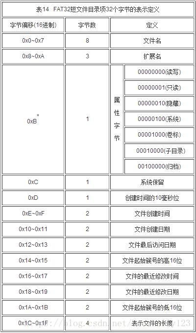 操作系统FAT文件系统概述