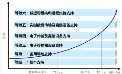 灾难恢复全攻略：从定级、规划到实施