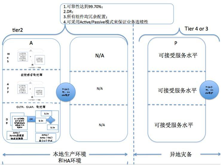 数据中心解决方案之灾备方案设计