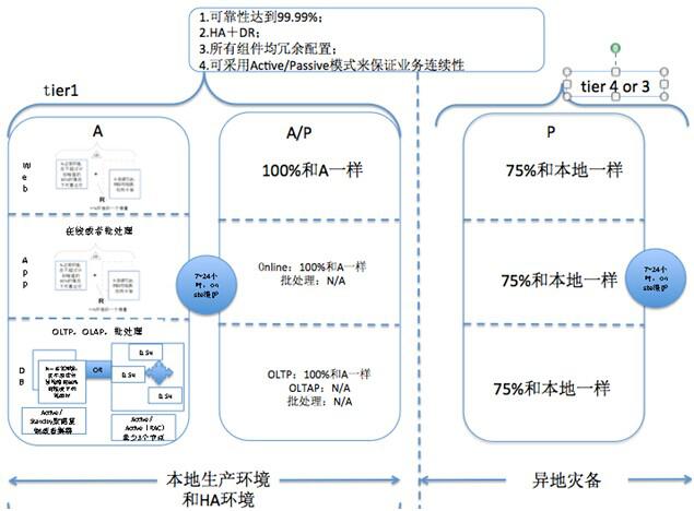 数据中心解决方案之灾备方案设计
